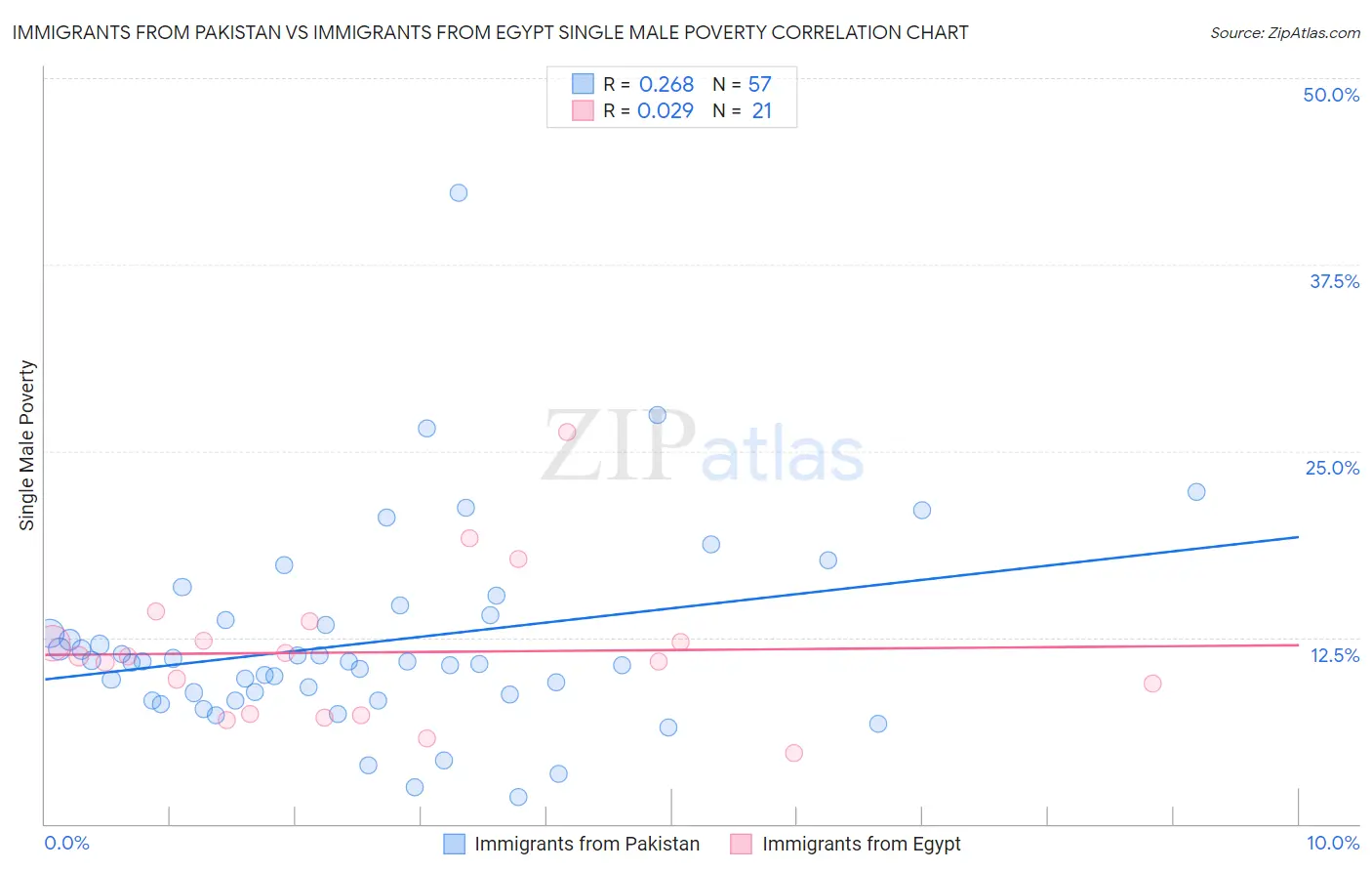 Immigrants from Pakistan vs Immigrants from Egypt Single Male Poverty