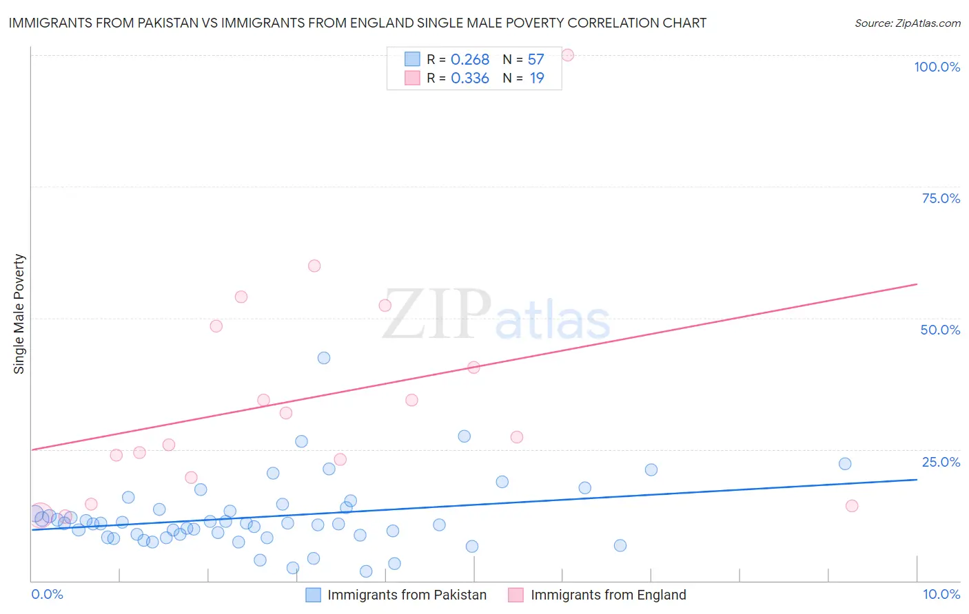 Immigrants from Pakistan vs Immigrants from England Single Male Poverty