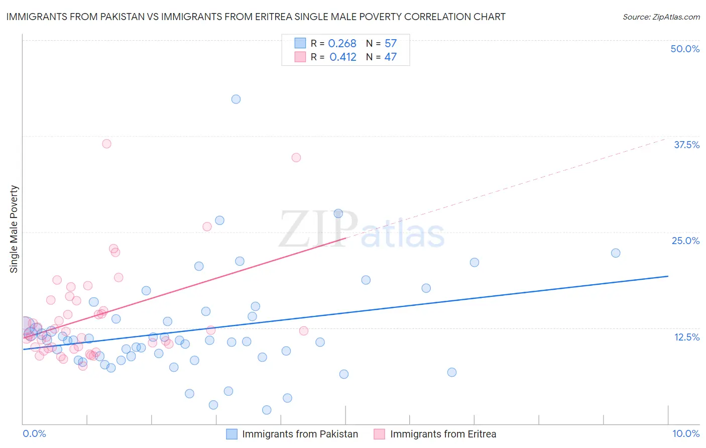 Immigrants from Pakistan vs Immigrants from Eritrea Single Male Poverty