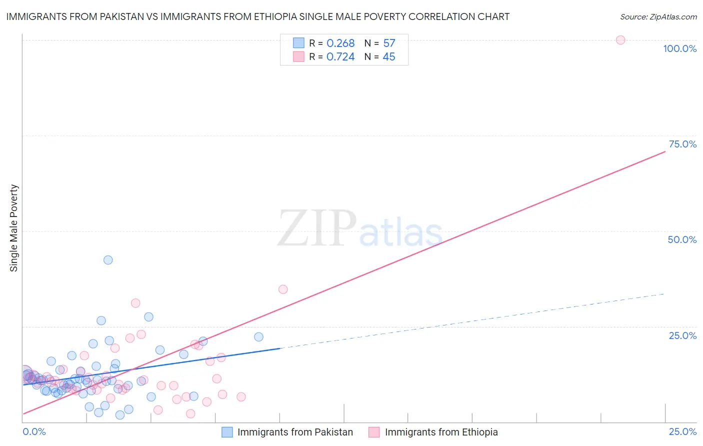 Immigrants from Pakistan vs Immigrants from Ethiopia Single Male Poverty