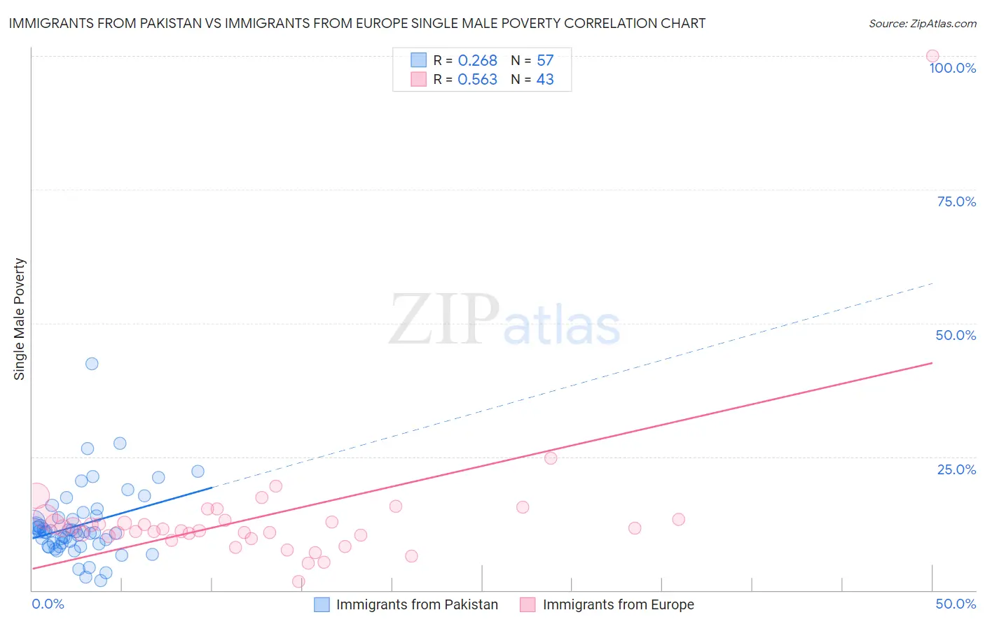 Immigrants from Pakistan vs Immigrants from Europe Single Male Poverty