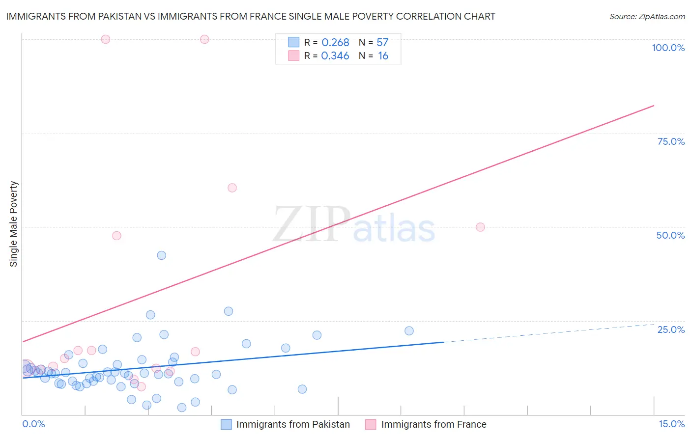 Immigrants from Pakistan vs Immigrants from France Single Male Poverty