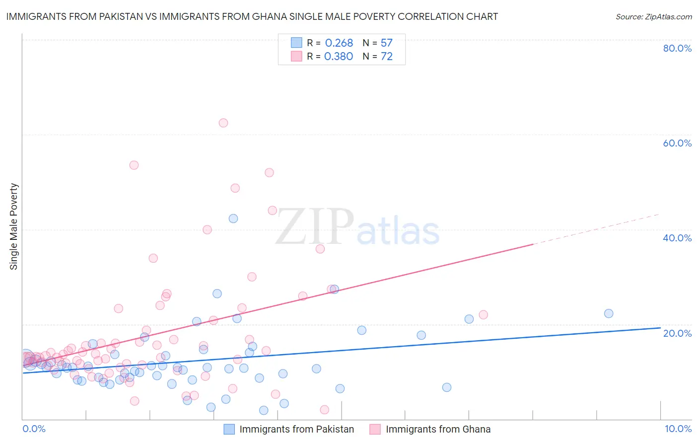 Immigrants from Pakistan vs Immigrants from Ghana Single Male Poverty