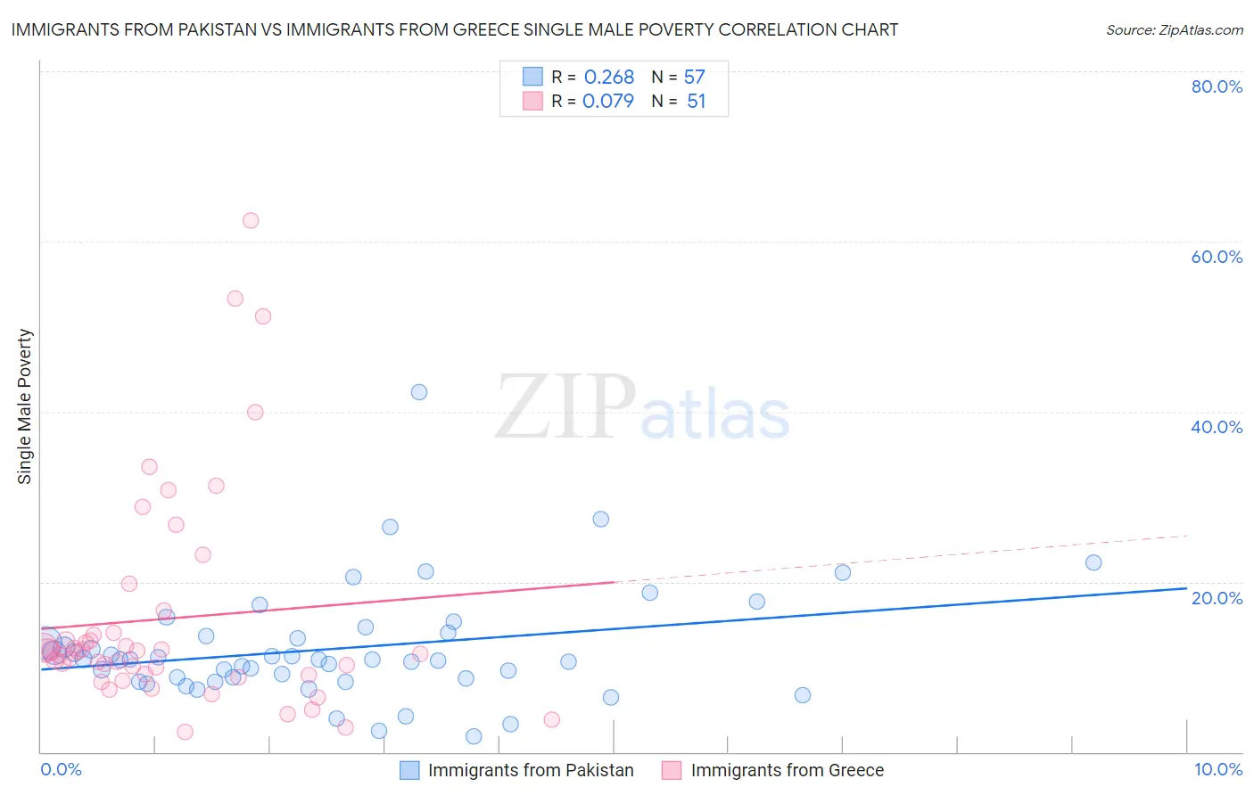 Immigrants from Pakistan vs Immigrants from Greece Single Male Poverty