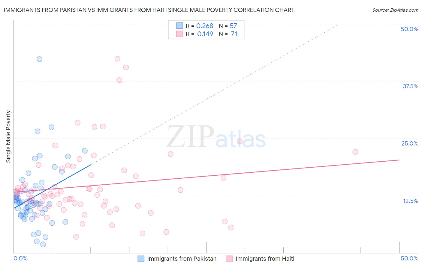 Immigrants from Pakistan vs Immigrants from Haiti Single Male Poverty