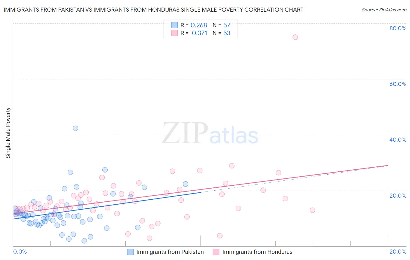 Immigrants from Pakistan vs Immigrants from Honduras Single Male Poverty