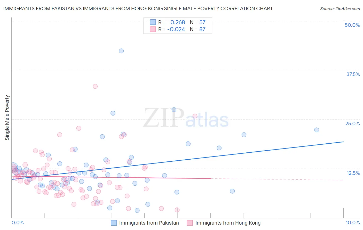 Immigrants from Pakistan vs Immigrants from Hong Kong Single Male Poverty