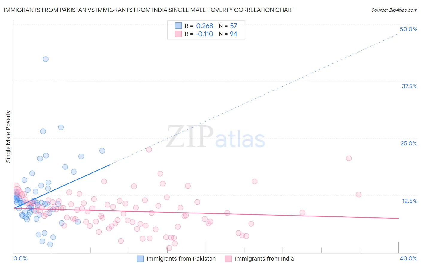 Immigrants from Pakistan vs Immigrants from India Single Male Poverty