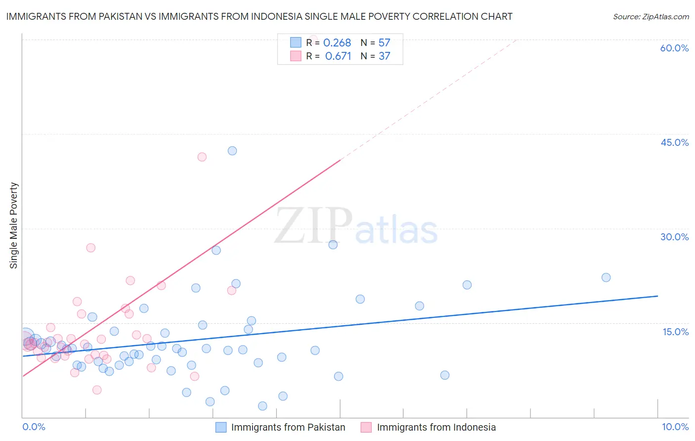 Immigrants from Pakistan vs Immigrants from Indonesia Single Male Poverty