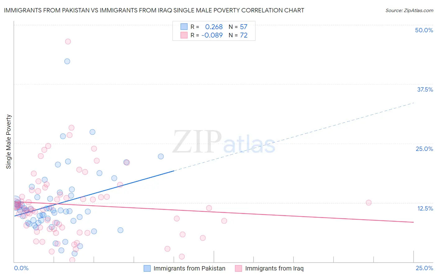 Immigrants from Pakistan vs Immigrants from Iraq Single Male Poverty