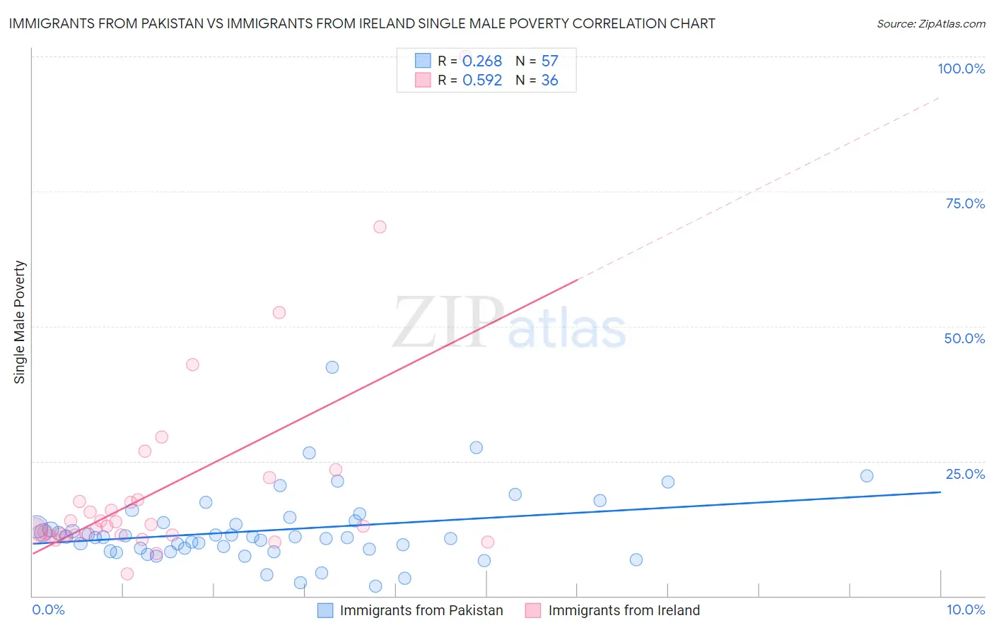 Immigrants from Pakistan vs Immigrants from Ireland Single Male Poverty