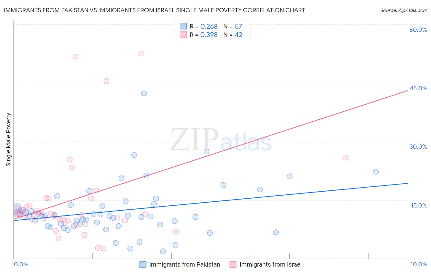 Immigrants from Pakistan vs Immigrants from Israel Single Male Poverty