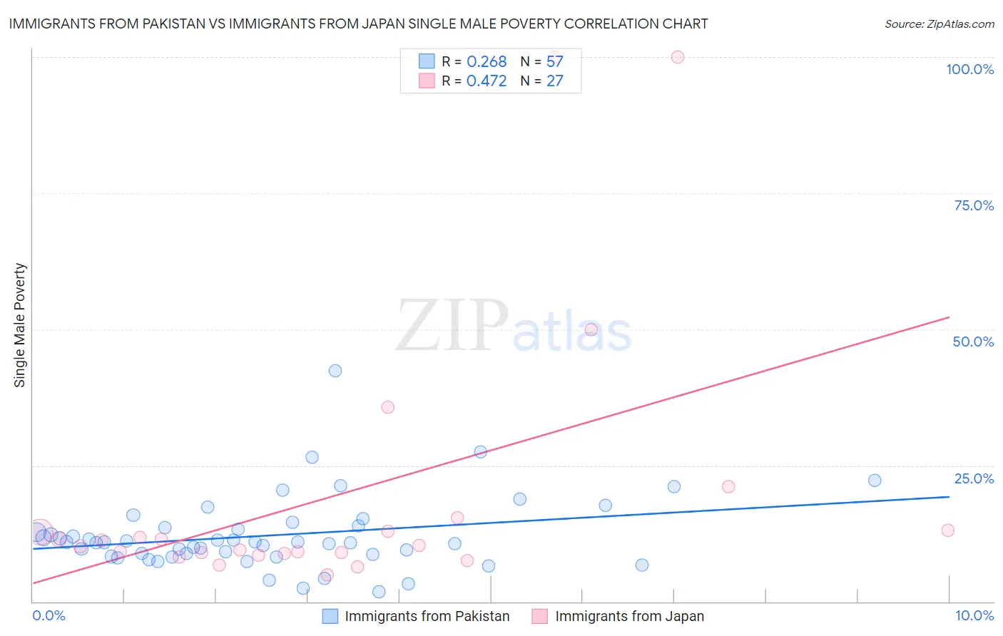 Immigrants from Pakistan vs Immigrants from Japan Single Male Poverty