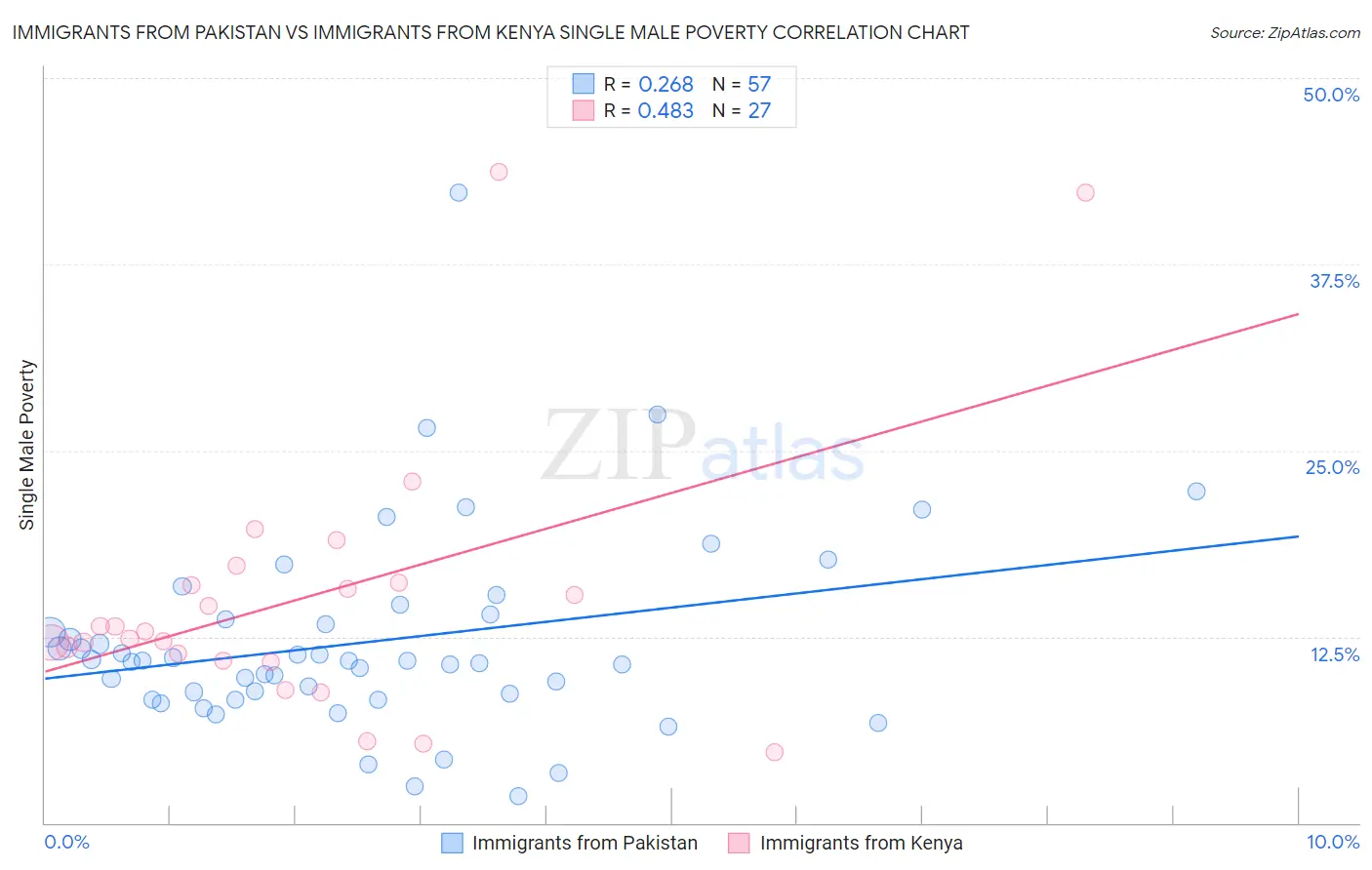 Immigrants from Pakistan vs Immigrants from Kenya Single Male Poverty