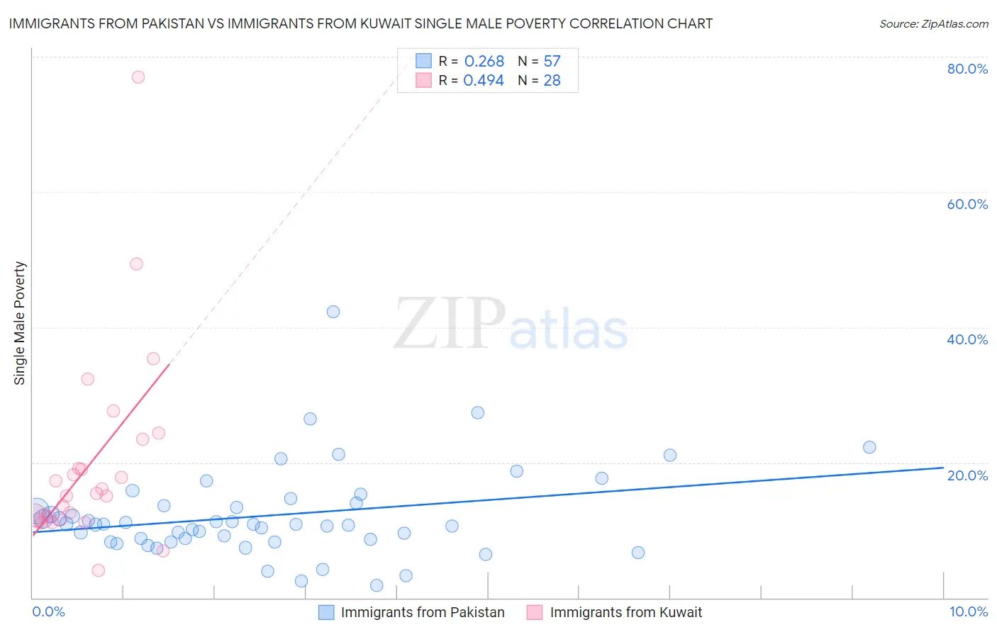 Immigrants from Pakistan vs Immigrants from Kuwait Single Male Poverty