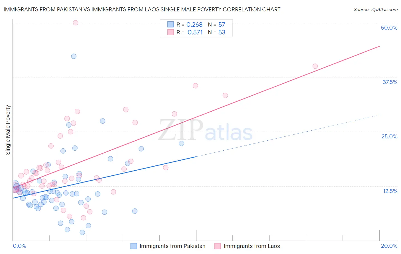 Immigrants from Pakistan vs Immigrants from Laos Single Male Poverty
