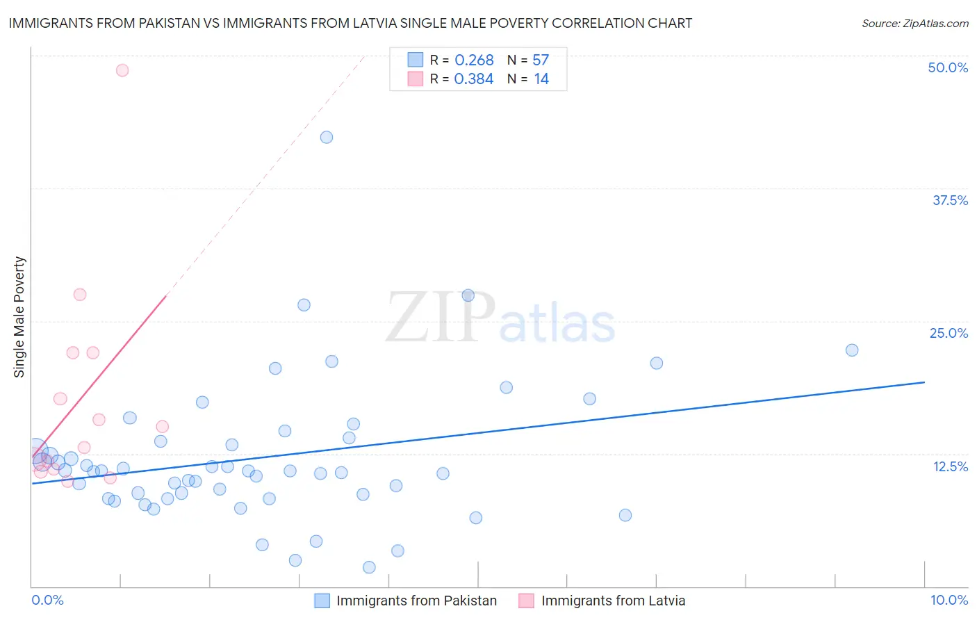 Immigrants from Pakistan vs Immigrants from Latvia Single Male Poverty