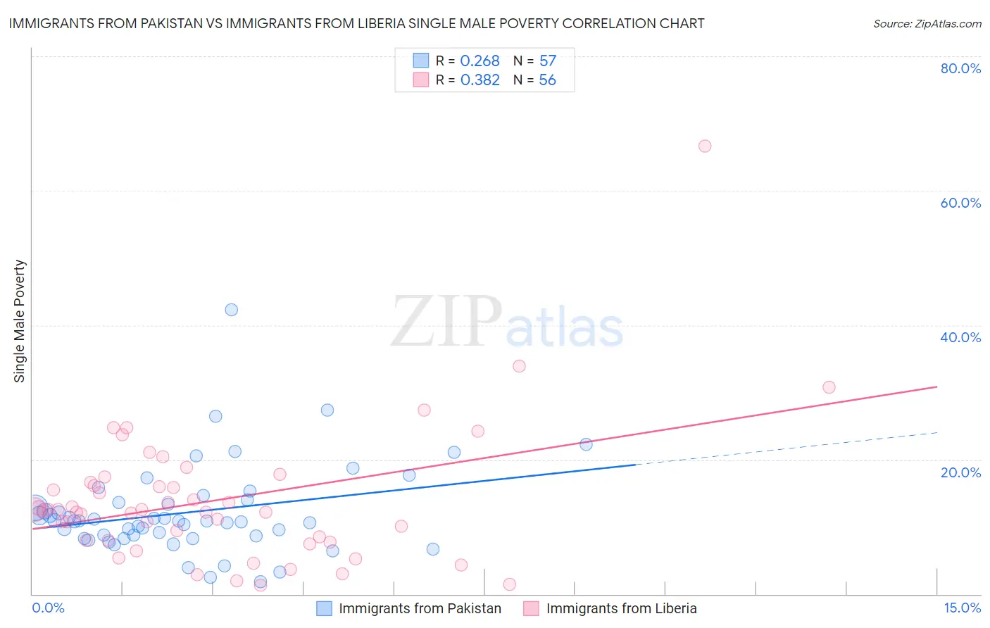 Immigrants from Pakistan vs Immigrants from Liberia Single Male Poverty