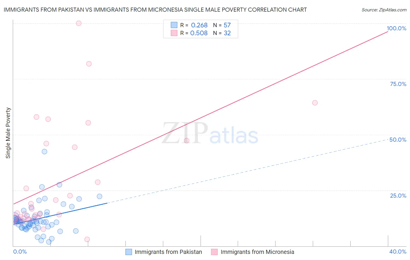 Immigrants from Pakistan vs Immigrants from Micronesia Single Male Poverty