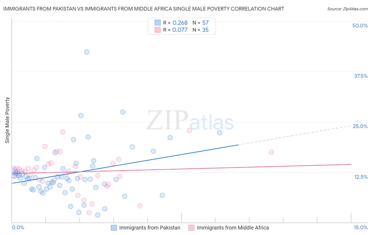 Immigrants from Pakistan vs Immigrants from Middle Africa Single Male Poverty