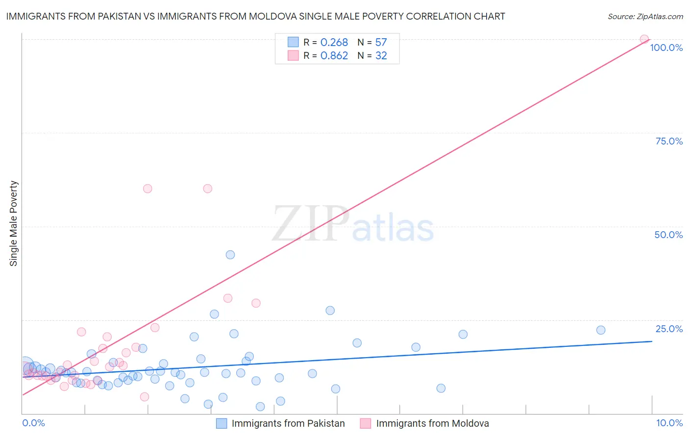 Immigrants from Pakistan vs Immigrants from Moldova Single Male Poverty