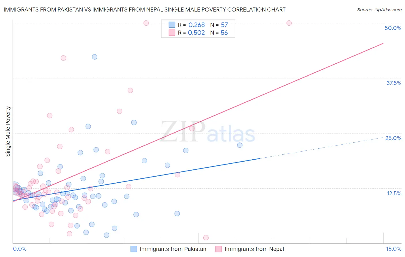 Immigrants from Pakistan vs Immigrants from Nepal Single Male Poverty