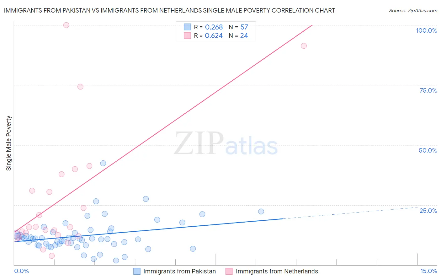 Immigrants from Pakistan vs Immigrants from Netherlands Single Male Poverty