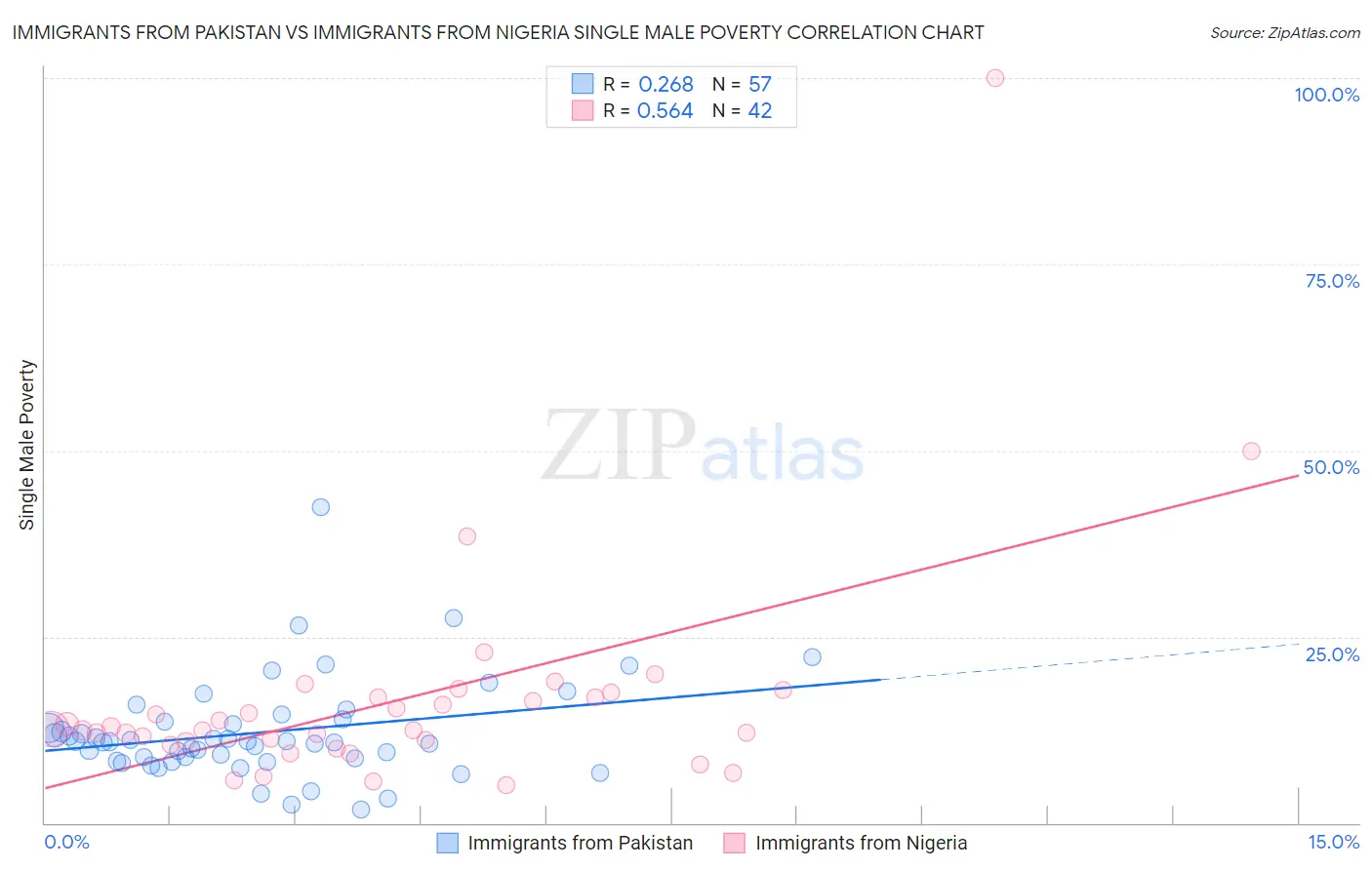 Immigrants from Pakistan vs Immigrants from Nigeria Single Male Poverty