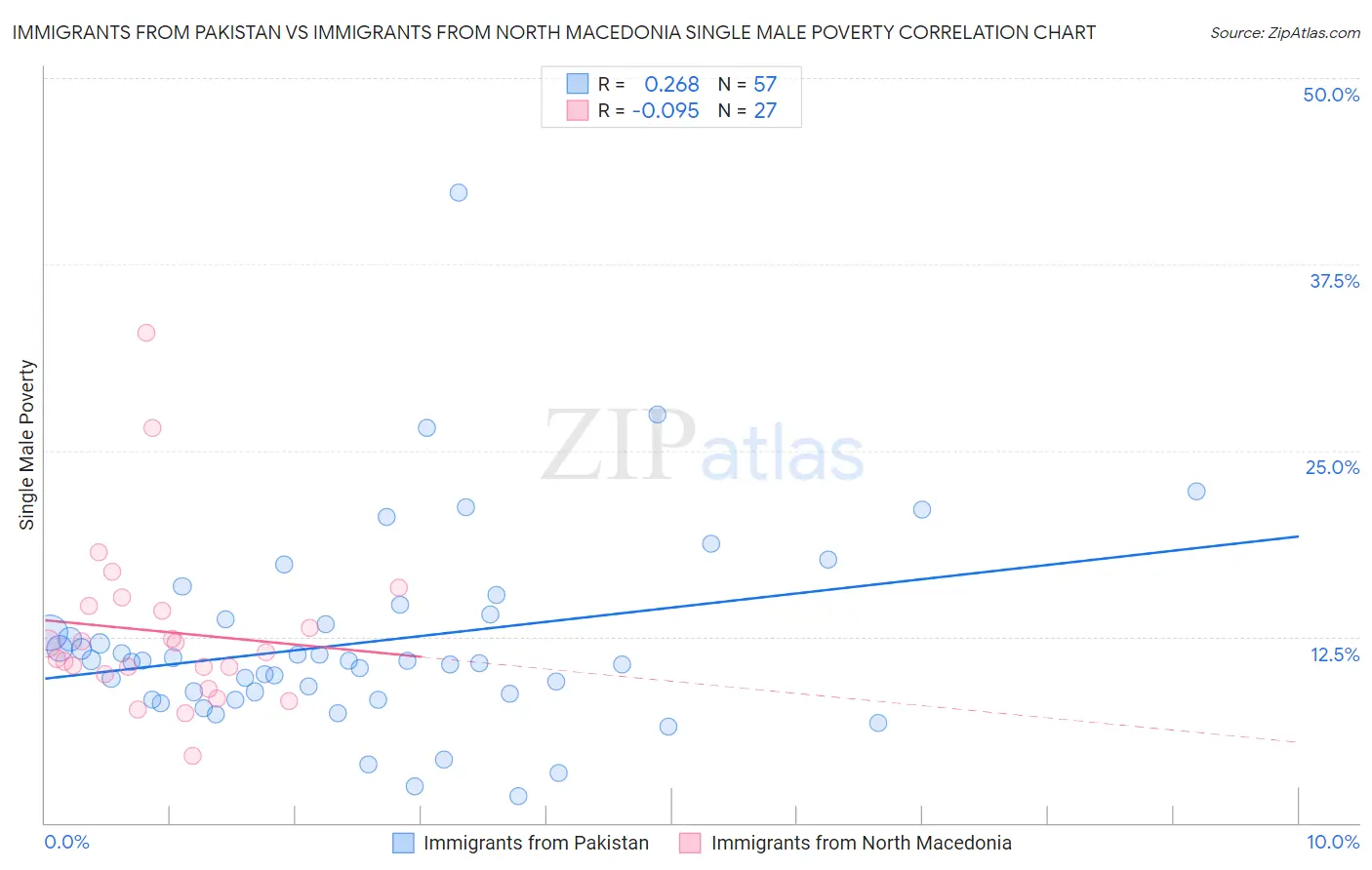 Immigrants from Pakistan vs Immigrants from North Macedonia Single Male Poverty