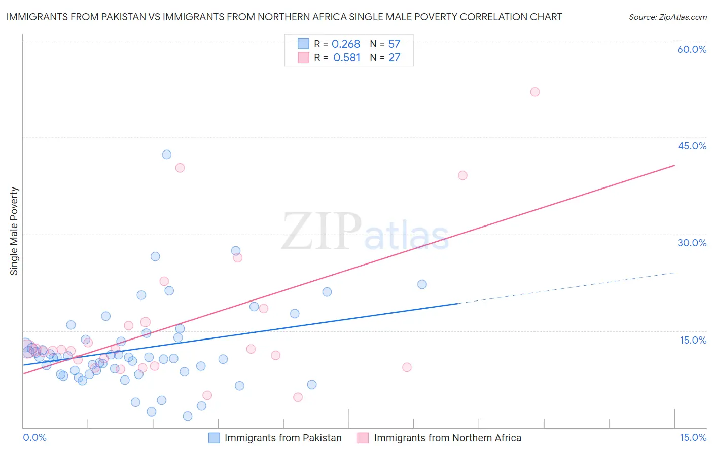 Immigrants from Pakistan vs Immigrants from Northern Africa Single Male Poverty