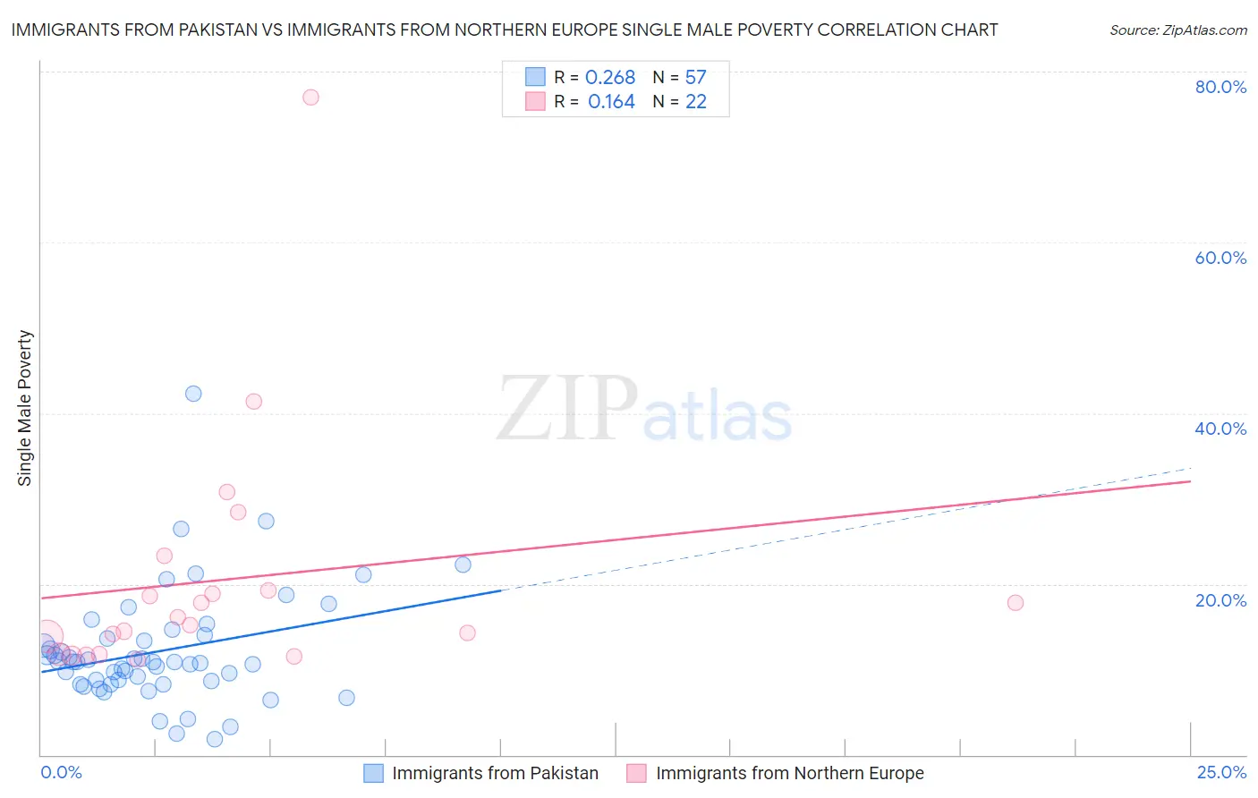 Immigrants from Pakistan vs Immigrants from Northern Europe Single Male Poverty