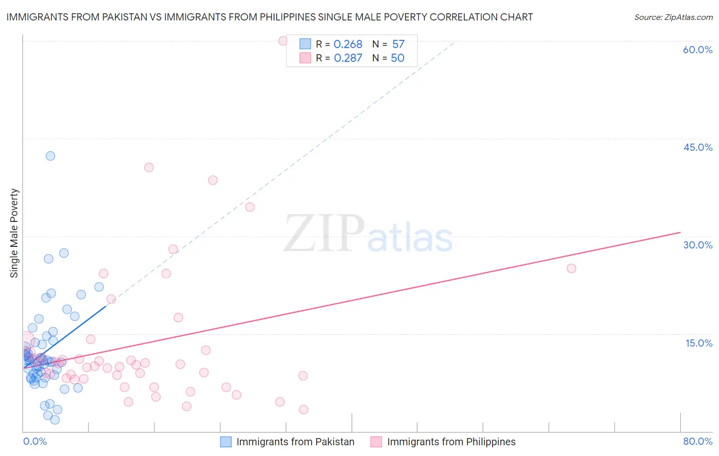 Immigrants from Pakistan vs Immigrants from Philippines Single Male Poverty