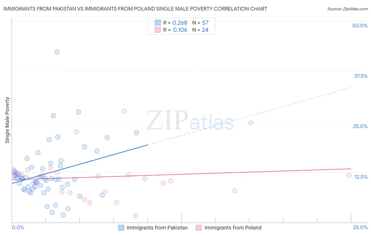 Immigrants from Pakistan vs Immigrants from Poland Single Male Poverty