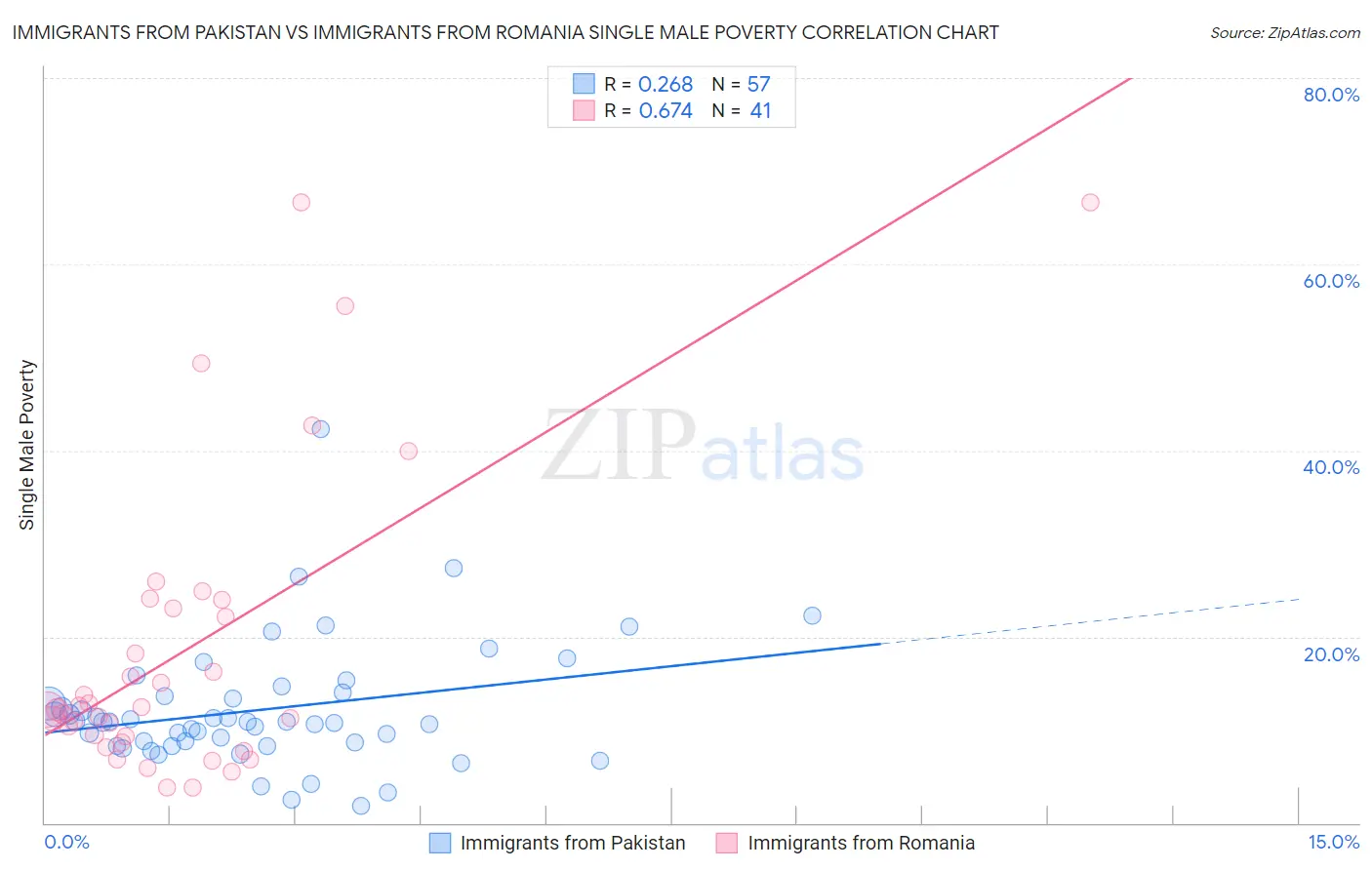 Immigrants from Pakistan vs Immigrants from Romania Single Male Poverty