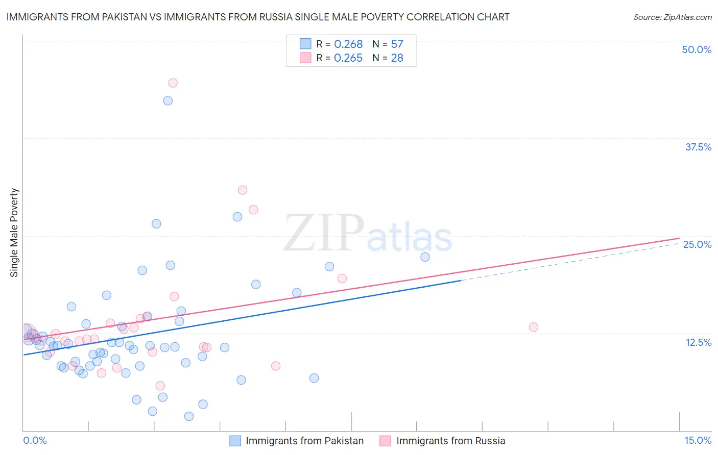 Immigrants from Pakistan vs Immigrants from Russia Single Male Poverty