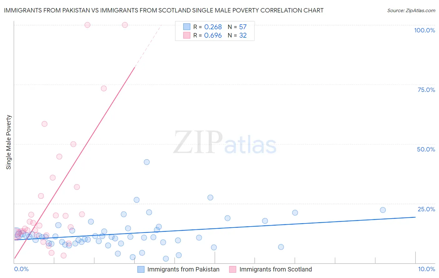Immigrants from Pakistan vs Immigrants from Scotland Single Male Poverty