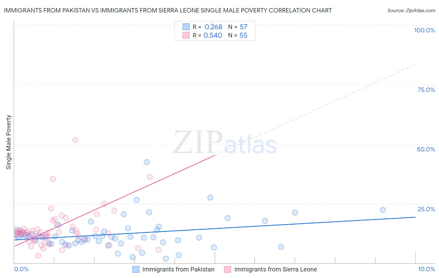 Immigrants from Pakistan vs Immigrants from Sierra Leone Single Male Poverty