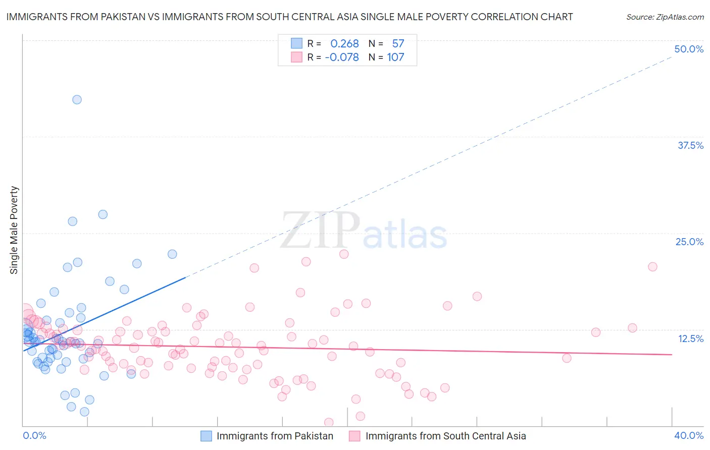 Immigrants from Pakistan vs Immigrants from South Central Asia Single Male Poverty