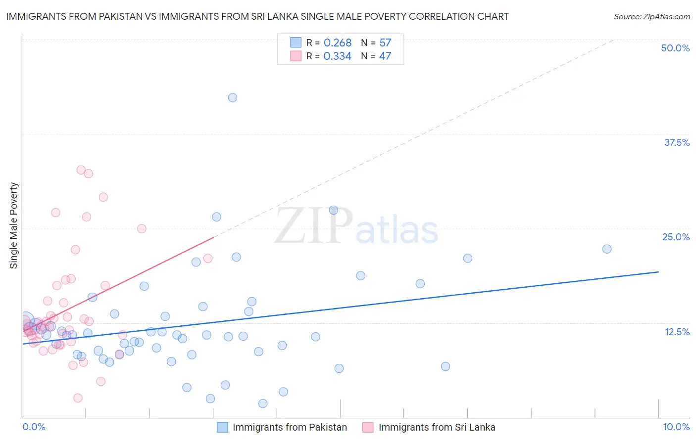 Immigrants from Pakistan vs Immigrants from Sri Lanka Single Male Poverty
