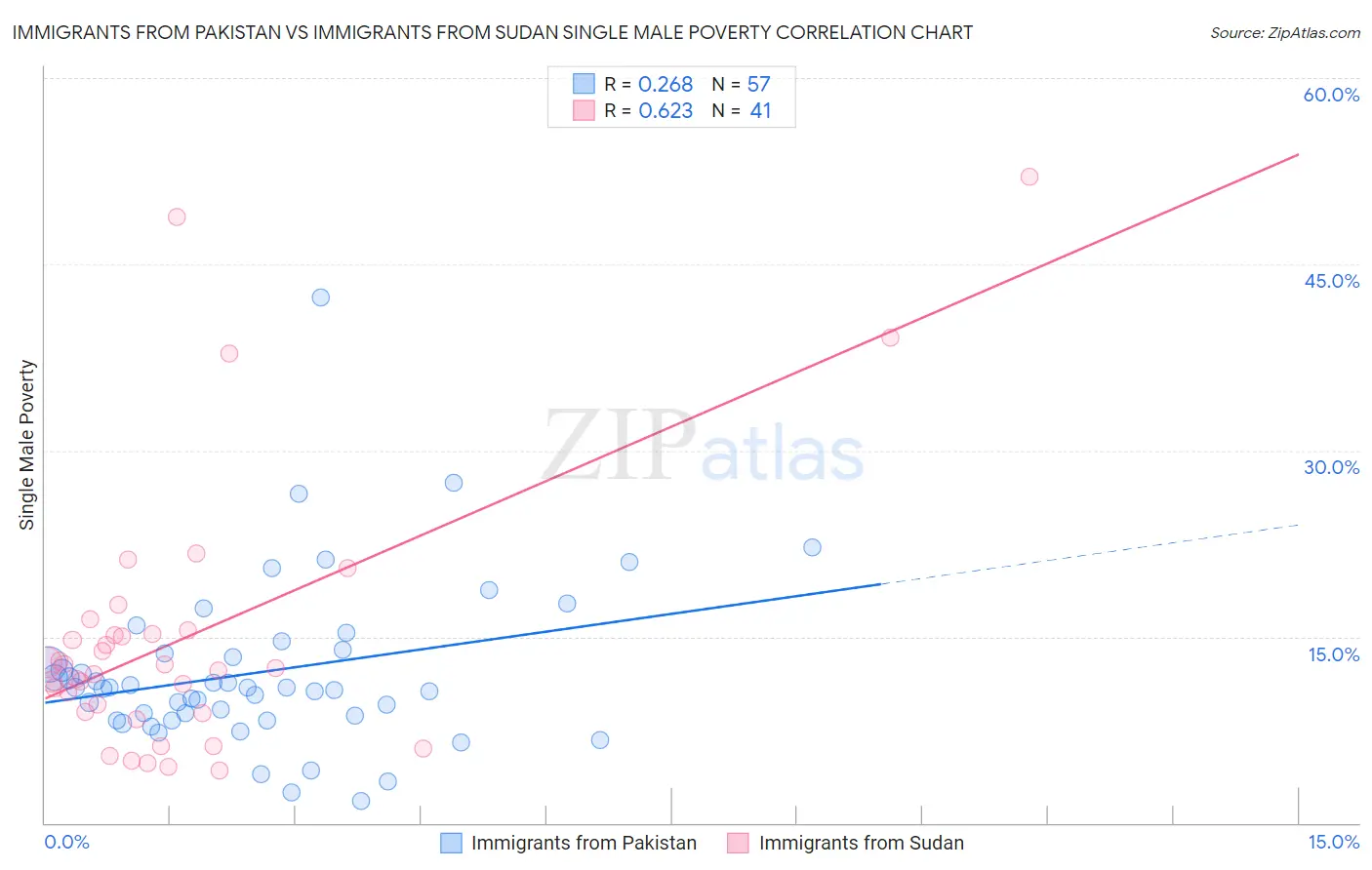 Immigrants from Pakistan vs Immigrants from Sudan Single Male Poverty