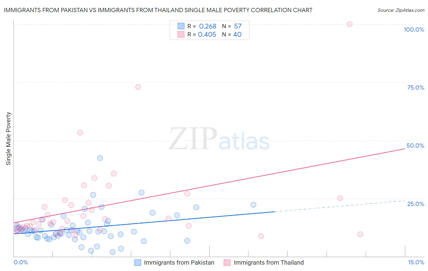 Immigrants from Pakistan vs Immigrants from Thailand Single Male Poverty