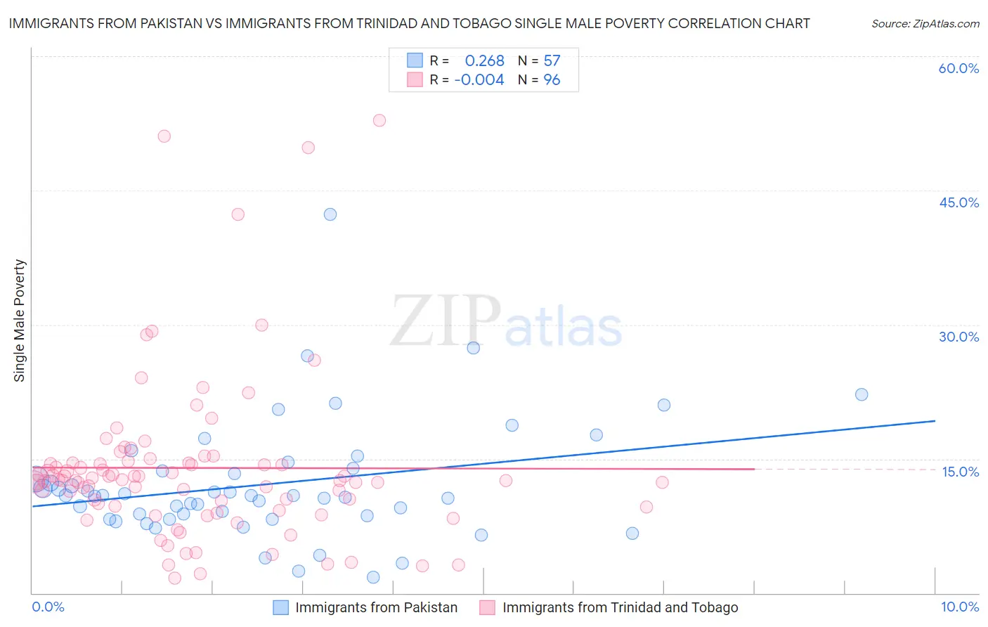 Immigrants from Pakistan vs Immigrants from Trinidad and Tobago Single Male Poverty
