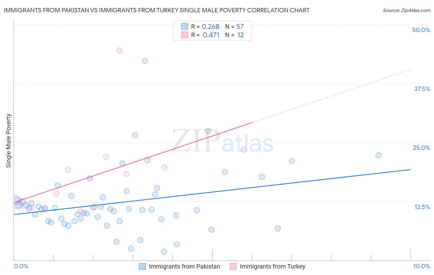 Immigrants from Pakistan vs Immigrants from Turkey Single Male Poverty