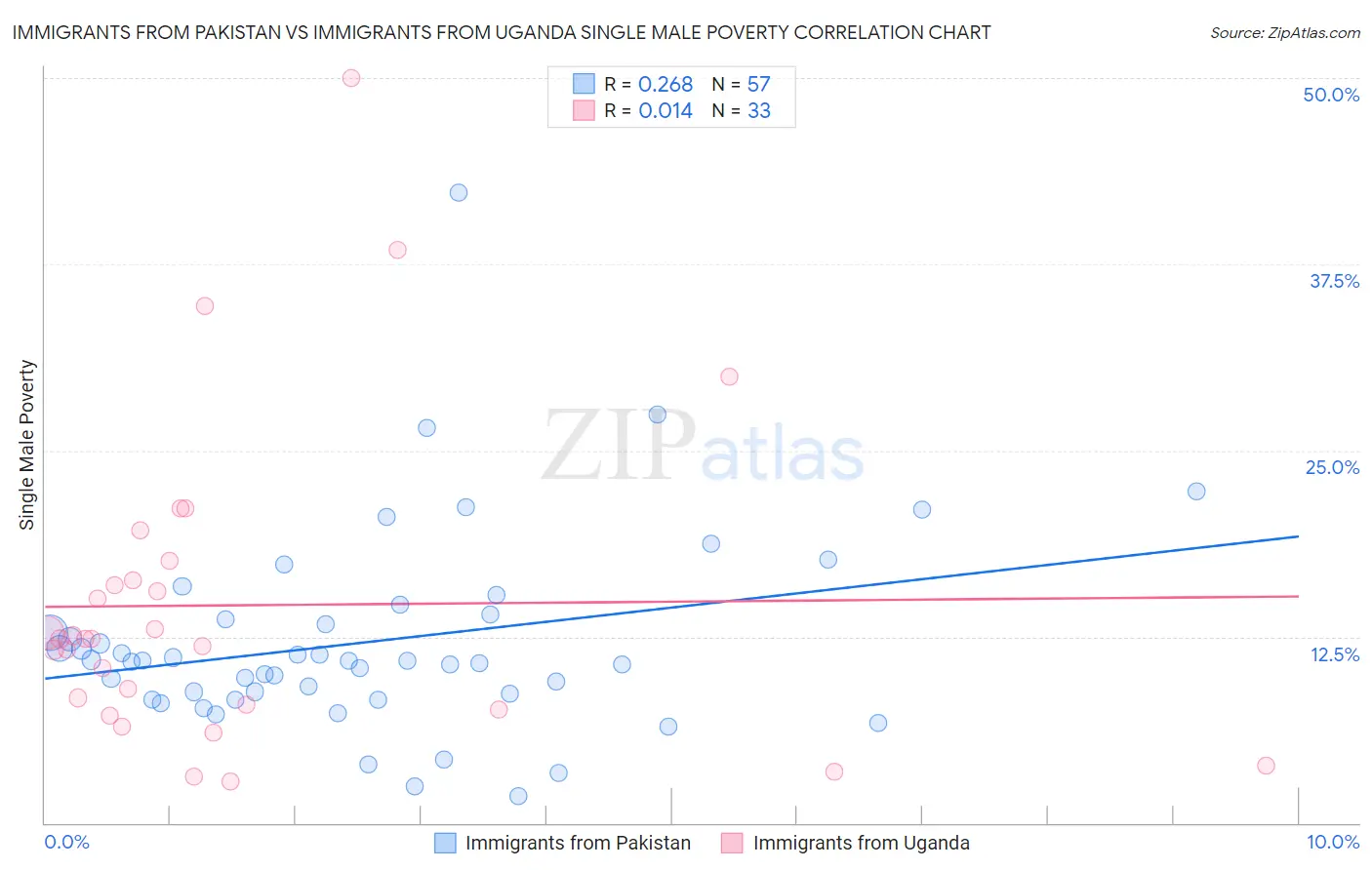 Immigrants from Pakistan vs Immigrants from Uganda Single Male Poverty