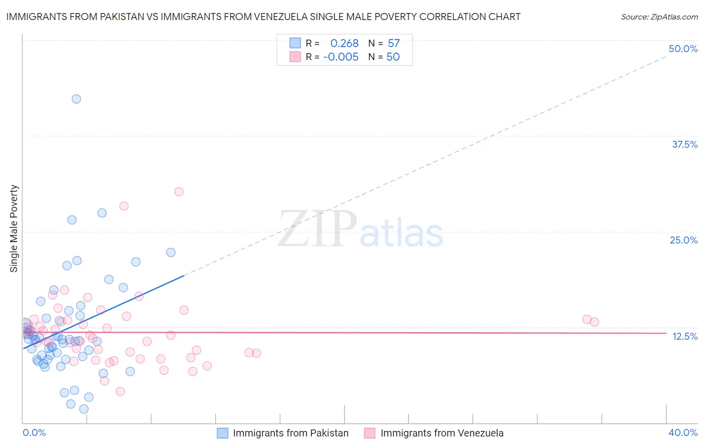 Immigrants from Pakistan vs Immigrants from Venezuela Single Male Poverty