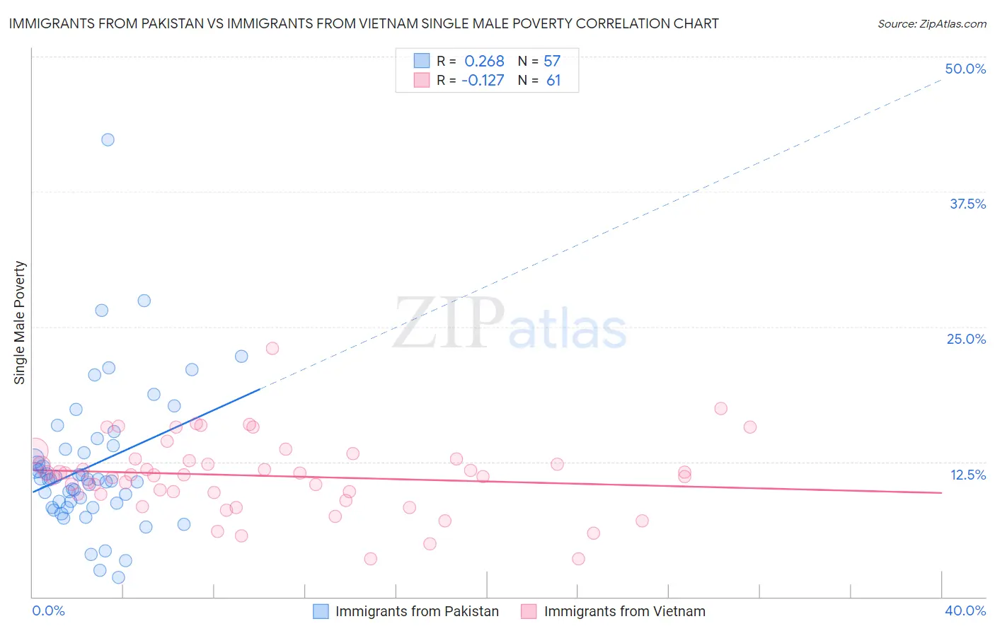 Immigrants from Pakistan vs Immigrants from Vietnam Single Male Poverty