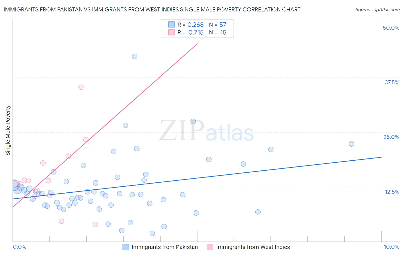 Immigrants from Pakistan vs Immigrants from West Indies Single Male Poverty