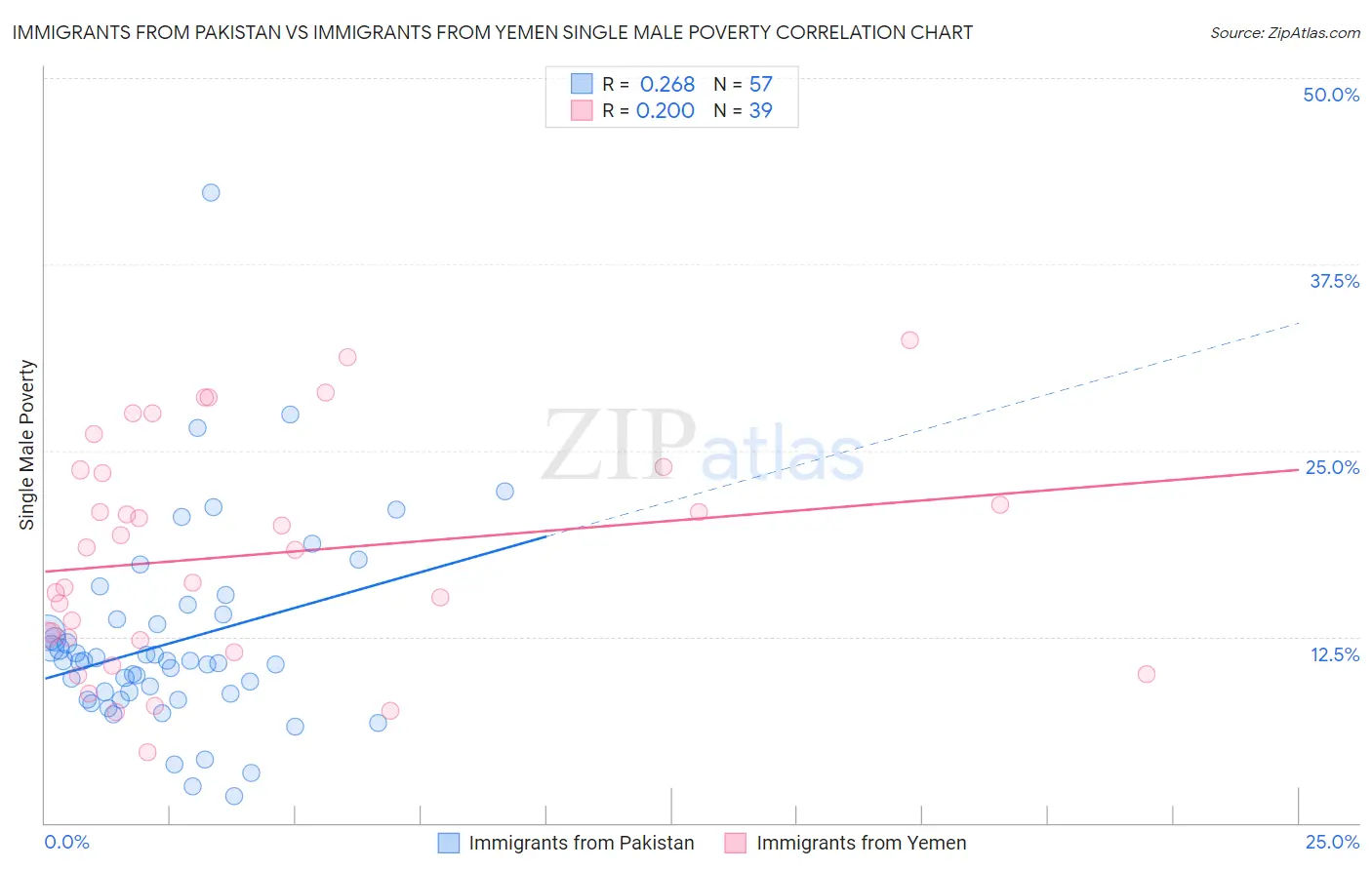 Immigrants from Pakistan vs Immigrants from Yemen Single Male Poverty