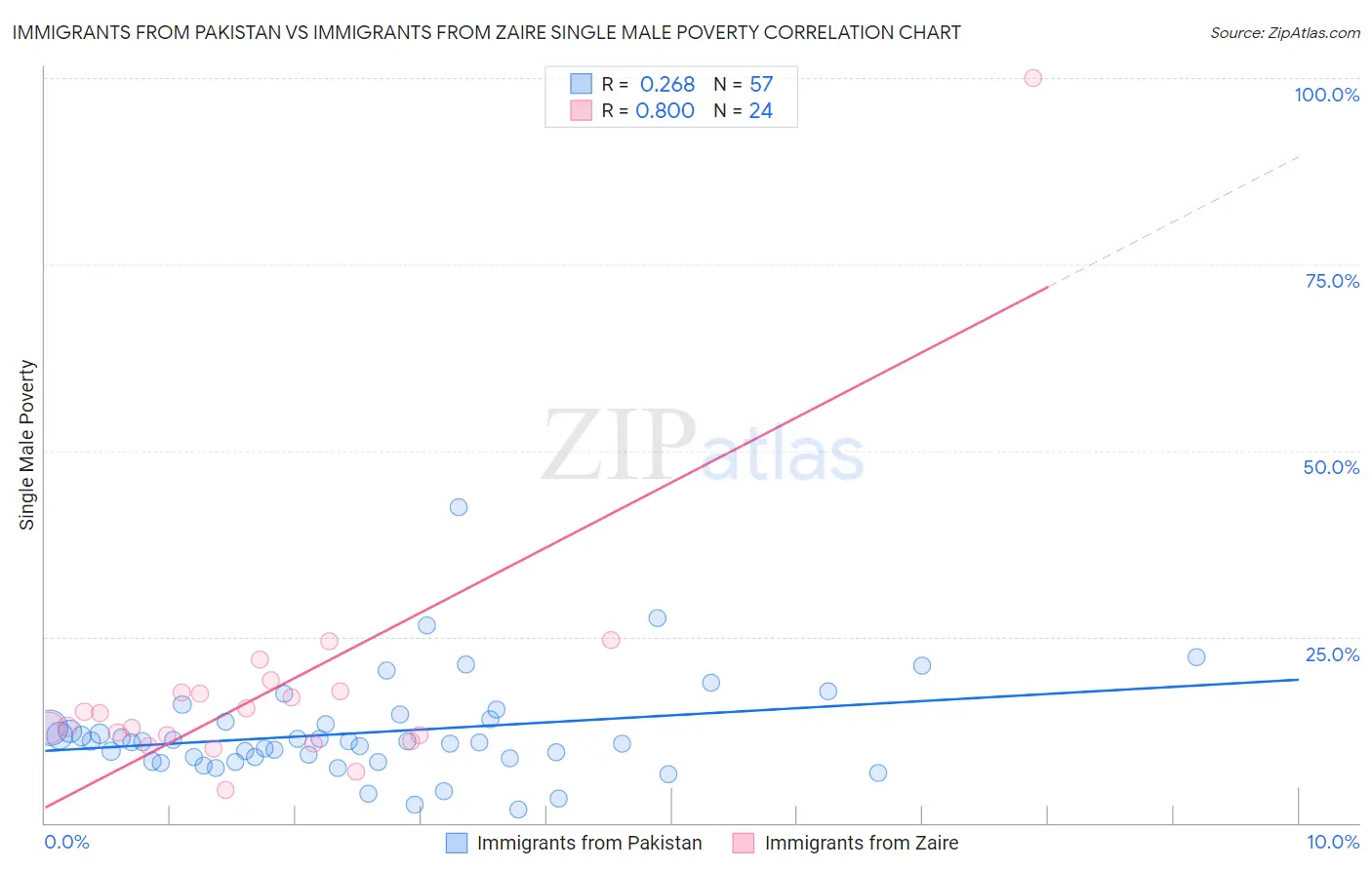 Immigrants from Pakistan vs Immigrants from Zaire Single Male Poverty