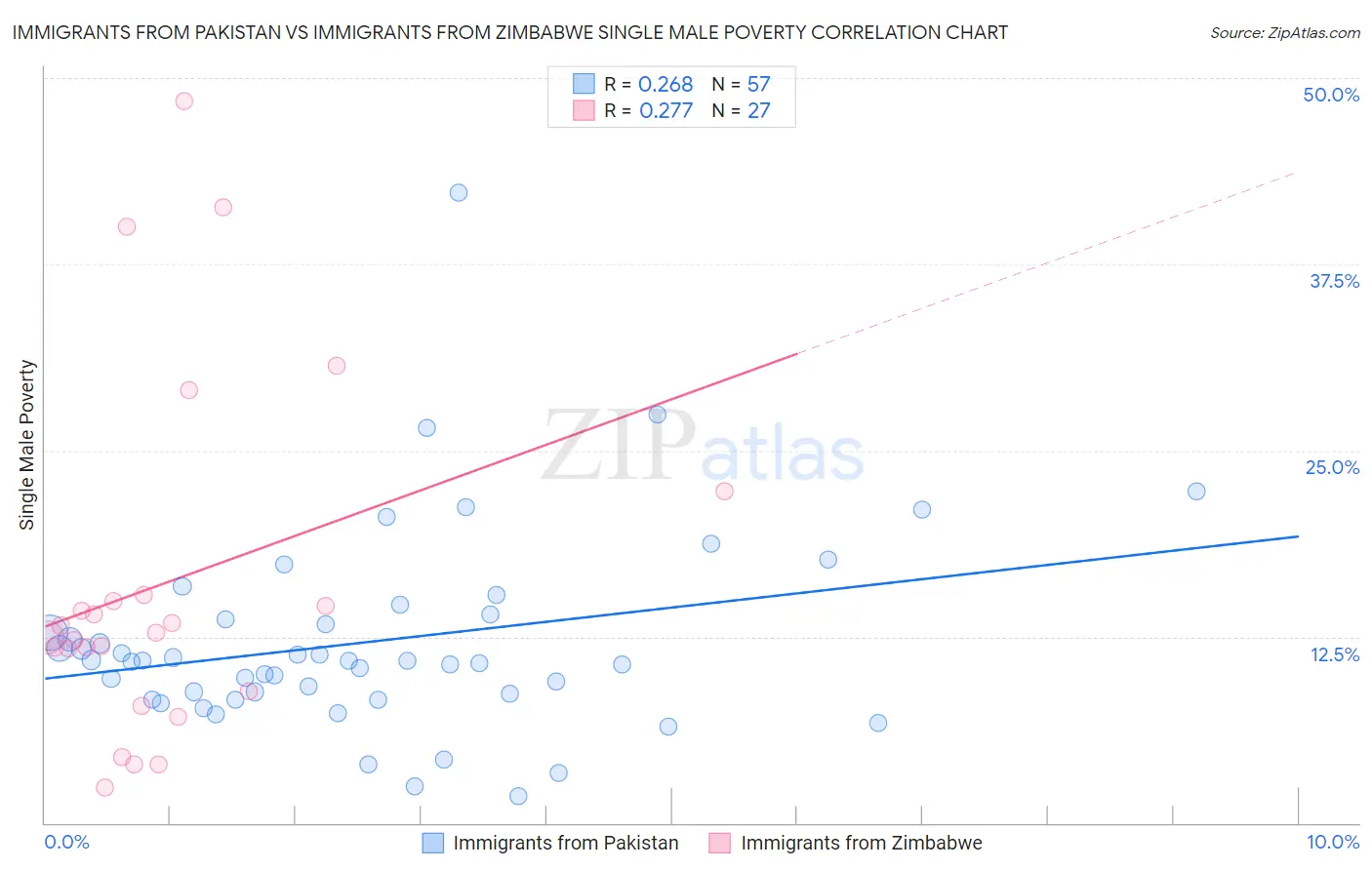 Immigrants from Pakistan vs Immigrants from Zimbabwe Single Male Poverty